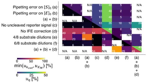 Relative Error In The Determination Of The Kinetic Parameters