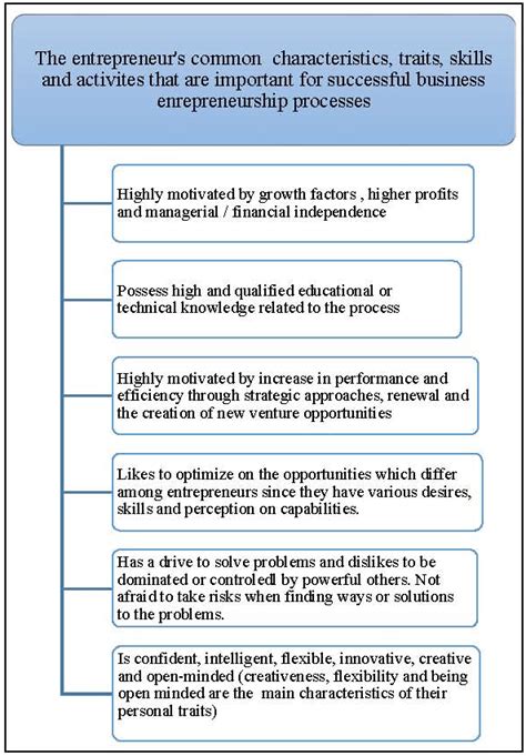 The Successful Entrepreneur S Common Characteristics Traits And Skills