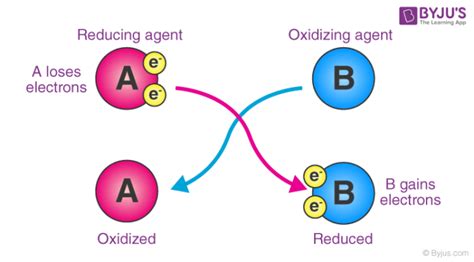 Oxidation Definition