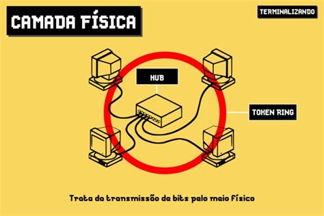 As Camadas Do Modelo Osi Ilustradas Terminalizando A Inform Tica