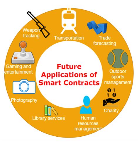 Survey On Blockchain Based Smart Contracts Applications Opportunities