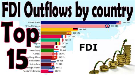 Top 15 Countries Foreign Direct Investment Outflows 1990 2019 Youtube