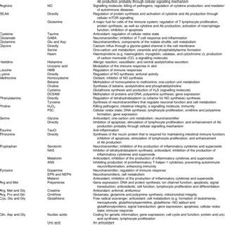 Pdf Amino Acids And Immune Function