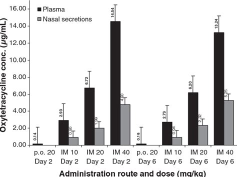 Figure 1 From Penetration Of Oxytetracycline Into The Nasal Secretions