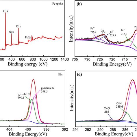 Xps Survey Spectrum Of Fe Tpphz A And The Corresponding Fitted Download Scientific Diagram