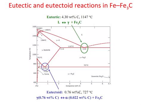 Iron Carbon Diagram Ppt