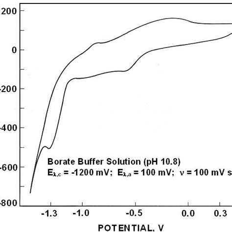 Cyclic Voltammograms For Iron In Borate Buffer Solutions Of Ph