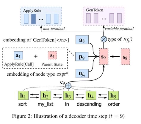 A Syntactic Neural Model For General Purpose Code Generation