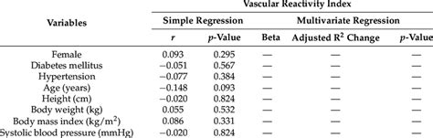 Correlation Of Vascular Reactivity Index Levels And Clinical Variables