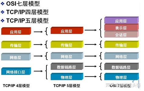 计算机网络层次划分及协议了解 知乎