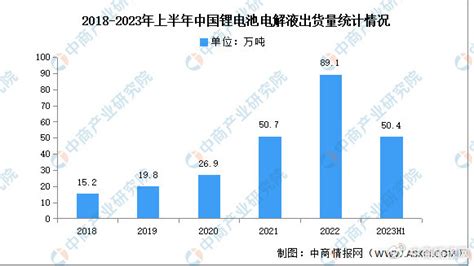 2023年上半年中国锂电池电解液出货量及竞争格局分析（图）锂电池电解液出货量电解液新浪新闻