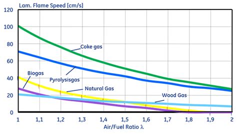 Laminar Flame Speed