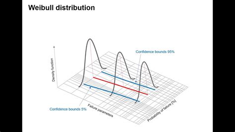 Two Parameters Weibull Distribution YouTube