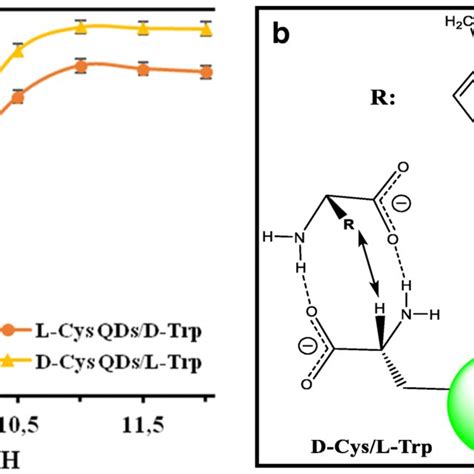 A Ft Ir Spectra Of Cysteine And Cys Capped Cdse Qds B Xrd Patterns Of