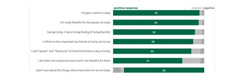 Visualizing Likert Type Data Try Aggregated Stacked Bars