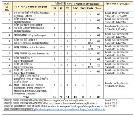 IIT Bhubaneswar Recruitment 2022 Vacancies Announced For Multiple Posts