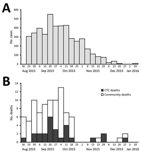 Figure 2 Cholera Mortality During Urban Epidemic Dar Es Salaam Tanzania August 16 2015