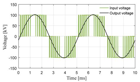 Input And Output Voltage Waveforms Download Scientific Diagram