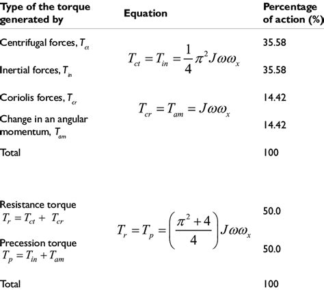 Torque Formula With Inertia