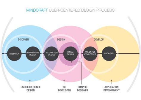 31 best images about Process Diagrams on Pinterest | Models, The bubble ...