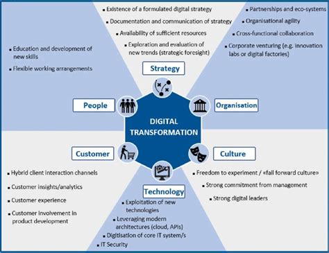 Digital Transformation Team Structure