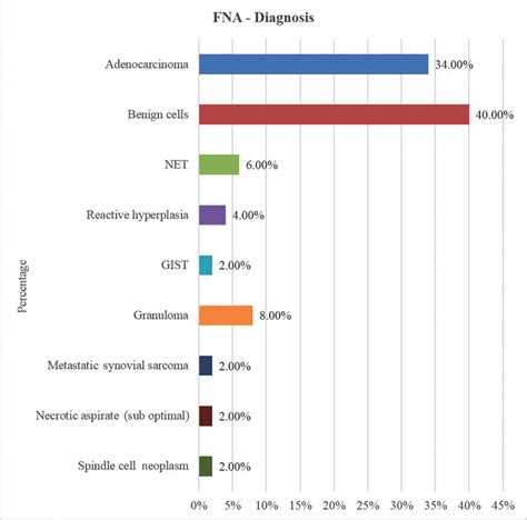 Bar Diagram Showing Fine Needle Aspiration Fna Diagnosis Download Scientific Diagram