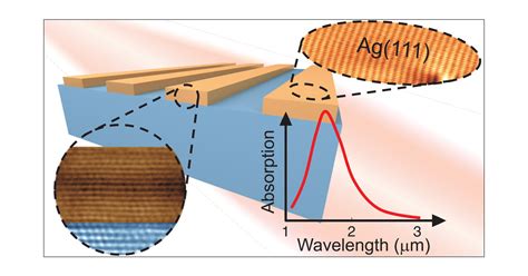 Plasmonics In Atomically Thin Crystalline Silver Films Acs Nano