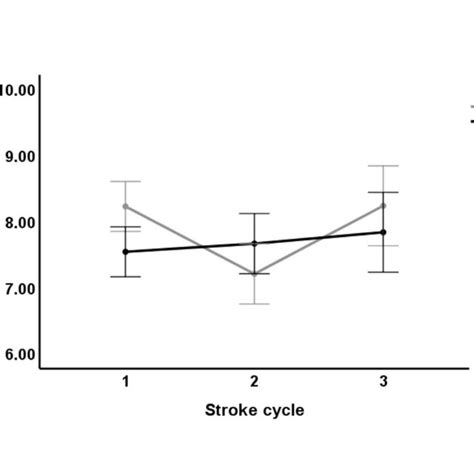 Swimming speed, intra-cycle variation of the horizontal speed and ...