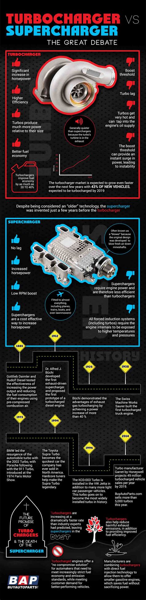 Turbocharger vs. Supercharger: Which one is best?