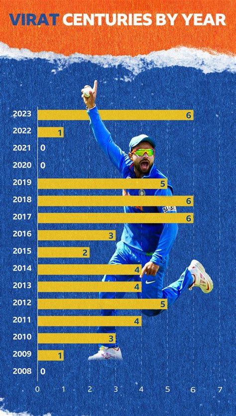 cricket world cup  virat kohli hits record  odi century