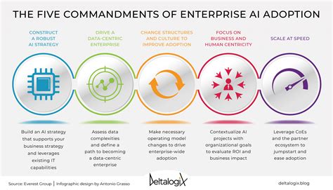 Artificial Intelligence The Key Steps In Enterprise Adoption