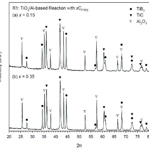 Xrd Patterns Of Tib Tic Al O Composites Synthesized From