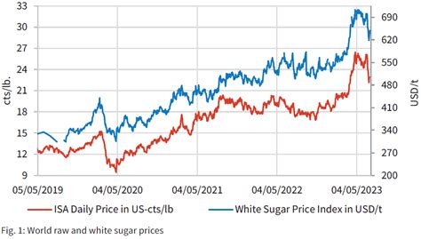 World Sugar Market Ample Sugar Supply From Brazil Dominates The Global