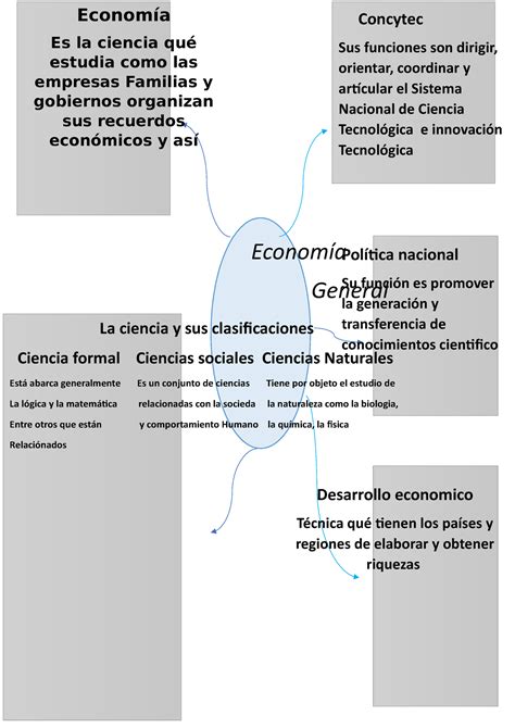 Mapa Mental De La Economía General Desarrollo Economico Técnica Qué