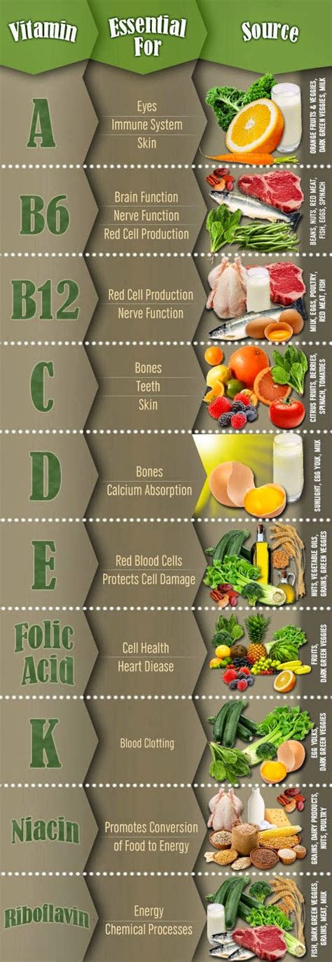 Essential Vitamins and Their Sources | Health Tips In Pics