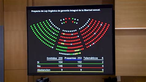 Pp Y Junts Impiden En El Senado La Aprobación Definitiva De La Ley Del