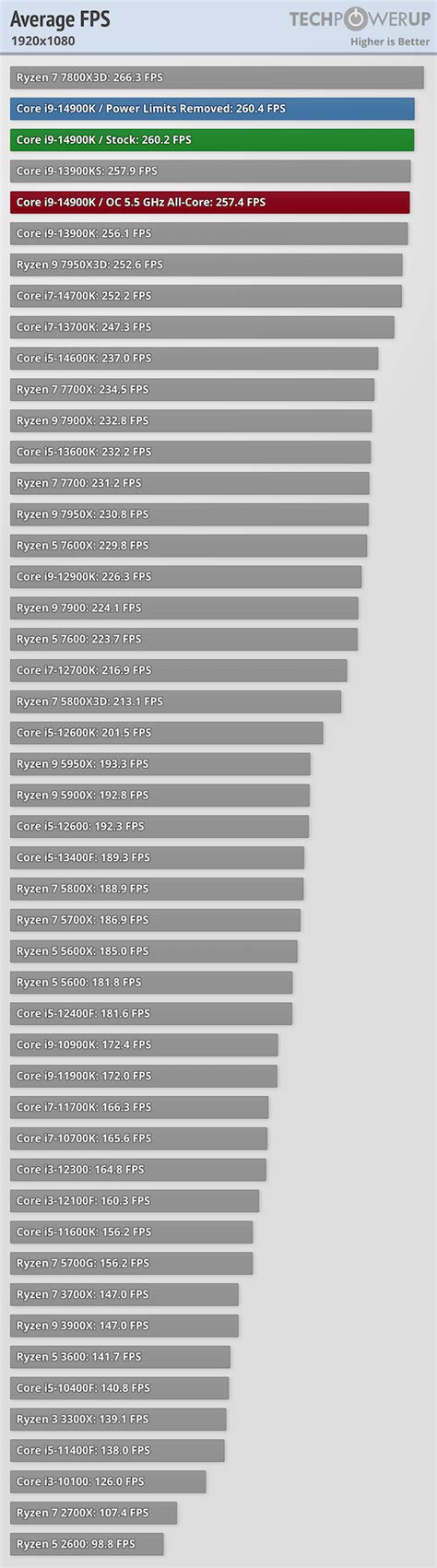 Intel Core I9 14900k Review Reaching For The Performance Crown Game