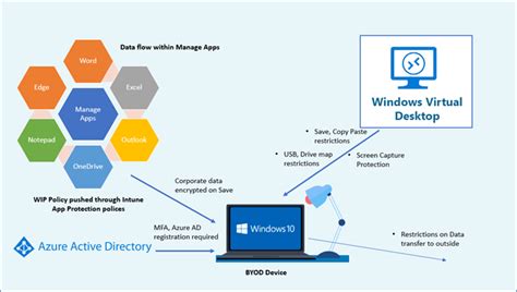 Terminalworks Blog Implementing BYOD With Windows Virtual Desktop And