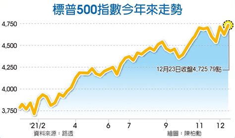 美股連三漲 標普500創新高 國際 旺得富理財網