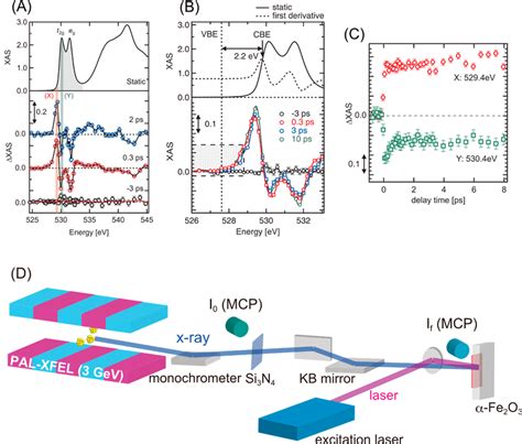 A Static oxygen K edge XAS spectrum of α Fe 2 O 3 measured in