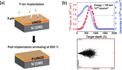 A A Schematic Representation Of The Ion Implantation And Annealing