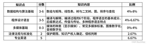 2023年上半年软考中级数据库系统工程师如何高效备考？难吗？中级数据库工程师难考吗 Csdn博客