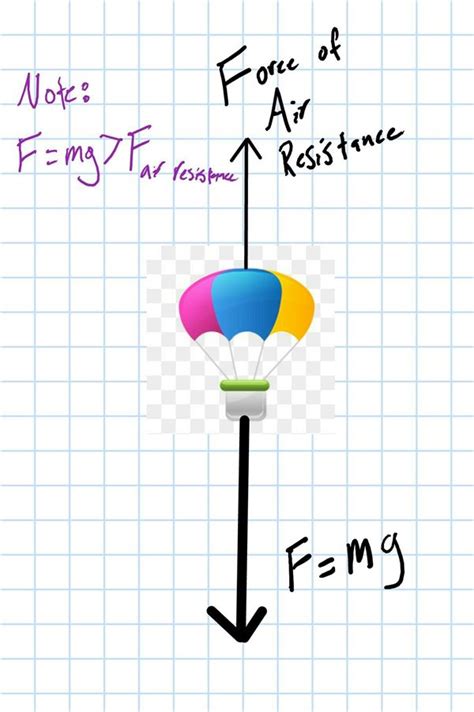 Free Body Diagram Of A Parachute On A Truck