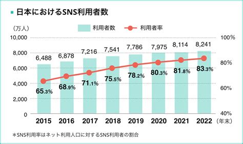 Snsマーケティングの目的や効果とは？5大snsの特性と始め方を解説｜ferretメディア