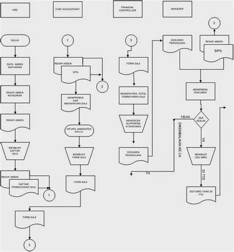 Prosedur Penggajian Beserta Gambar Flowchart Terbaru Images