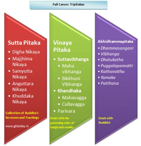 Tripitaka General Knowledge Today