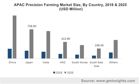 Precision Farming Market Global Market Insights Inc