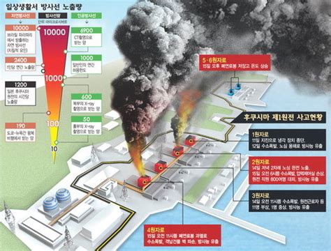 日 후쿠시마원전 격납 용기에서 예상을 훨씬 뛰어넘는 강력한 방사선 측정