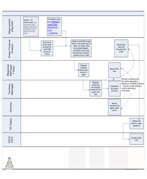 Sales Process Flowchart Template Excel Prospecting, Qualifying ...