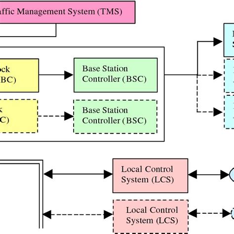 Basics Of Ertmsetcs Signalling System Level 2 Download Scientific